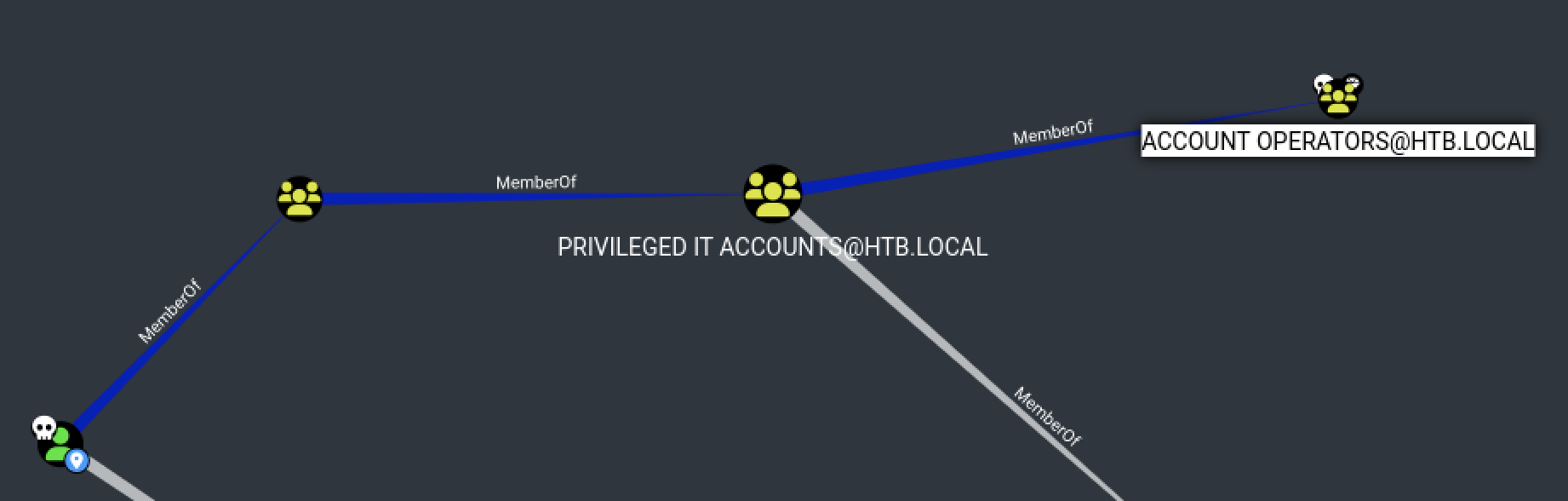 BloodHound showing svc-alfresco membership in Account Operators