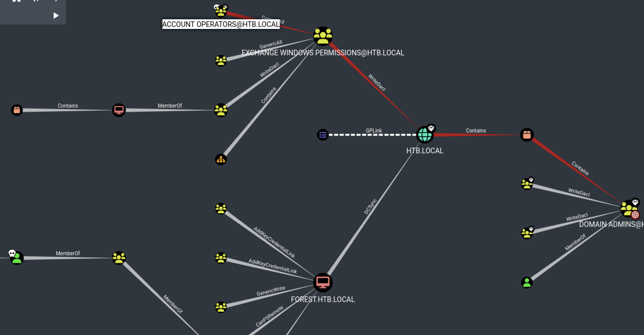 Attack path through Exchange Windows Permissions with WriteDACL